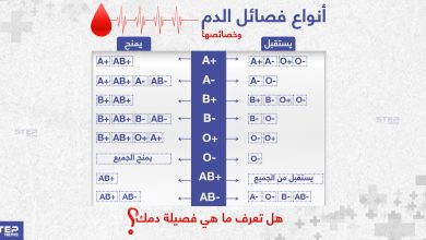 أنواع فصائل الدم و خصائصها .. هل تعرف ماهي فصيلة دمك ؟