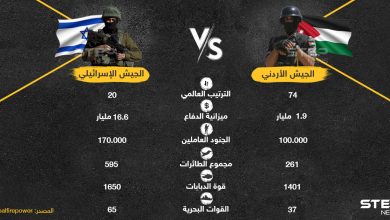 بالتزامن مع التوتر على الحدود الأردنية - الإسرائيلية إليك مقارنة عسكرية بين الطرفين