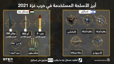 أبرز الأسلحة المستخدمة من قبل فصائل المقاومة الفلسطينية و الجيش الإسرائيلي في حرب غزة 2021