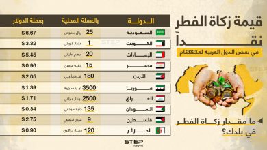 قيمة زكاة الفطر في بعض الدول العربية لهذا العام 2021 .. ما مقدار زكاة الفطر في بلدك ؟!