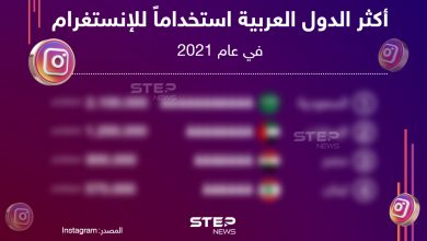 تعرف على أكثر الدول العربية استخداماً للانستغرام في عام 2021
