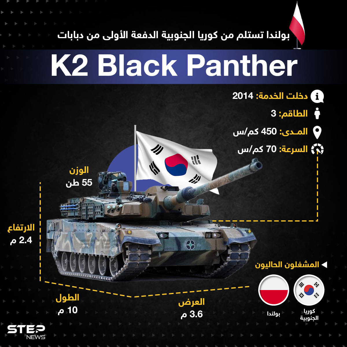بولندا تستلم من كوريا الجنوبية الدفعة الأولى من دبابات K2 Black Panther