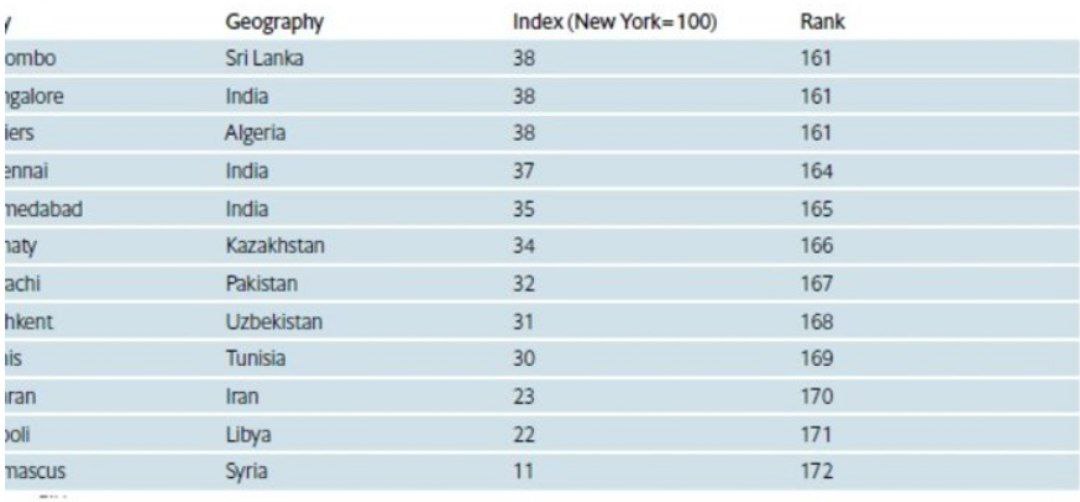 قائمة المدن الأغلى والأرخص عالمياً وعربياً من حيث تكلفة المعيشة