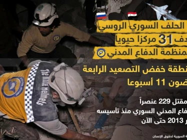 قوات الحلف السوري الروسي تستهدف 31 مركزاً حيوياً تابعاً لمنظمة الدفاع المدني