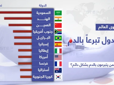في اليوم العالمي للتبرع بالدم.. السعودية تتصدر دول العالم بنسبة التبرع.