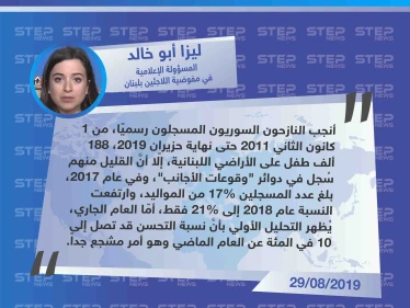 إحصائية للمواليد السوريين المسجلين رسميًا في لبنان تُظهر تحسّن بنسبة 10% بالتسجيل لدى الدوائر الرسمية