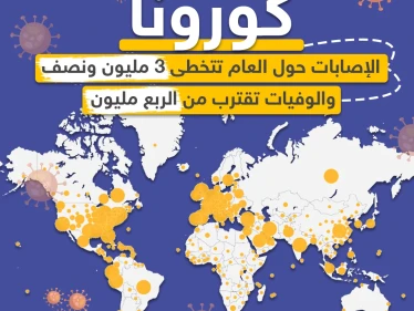 إصابات كورونا تتخطى حاجز الـ 3 مليون و نصف حول العالم