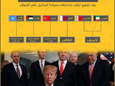 ردود أفعال عربية وإقليمية بعد توقيع ترامب واعترافه بسيادة إسرائيل على الجولان