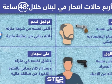 4 حالات انتحار شهدتها لبنان خلال الساعات الأخيرة