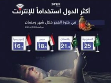 السعودية في الصدارة .. تعرف على أكثر شعوب الدول استخداماً للانترنت خلال فترة الفجر في شهر رمضان