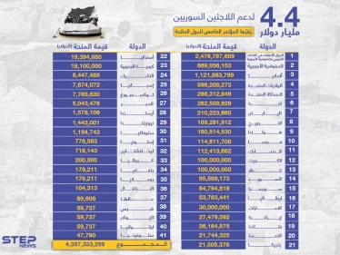4.4 مليار دولار يقرها مؤتمر المانحين الدولي الخامس للاجئين والمهجرين السوريين.