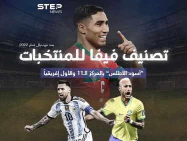 المغرب تقفز 11 مركزاً لتصبح في المركز 11 عالمياً .. تعرّف على التصنيف الجديد للمنتخبات بعد مونديال قطر 2022