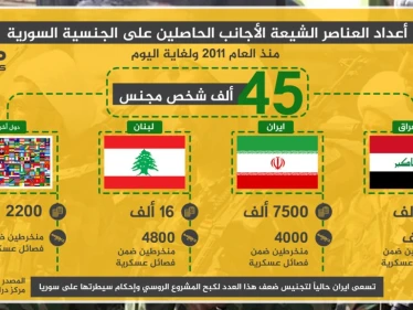 انفوغرافيك | أعداد عناصر الشيعة الأجانب الحاصلين على الجنسية السورية منذ 2011