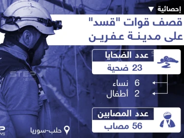 آخر إحصائية للضحايا والأضرار البشرية بعد قصف قوات "قسد" لمدينة عفرين بحلب
