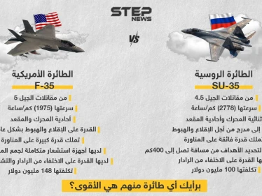 تعرّف على ميزات كلٍ من المقاتلة الروسية su-35 والمقاتلة الأمريكية F-35 .. برأيك من هي الأفضل؟