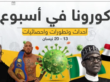 تابع معنا بتقرير مفصل لـ أخبار كورونا حول العالم في آخر أسبوع