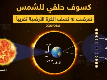 كسوف حلقي للشمس تعرضت له نصف الكرة الأرضية تقريباً صباح اليوم