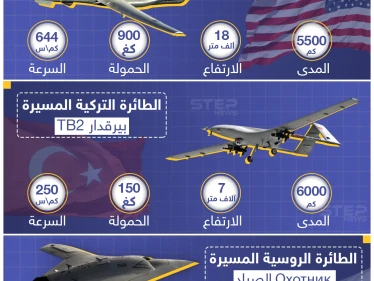 مقاربة بسيطة بين تقنية الدرون "الطائرات بدون طيار" في الجيوش الحديثة