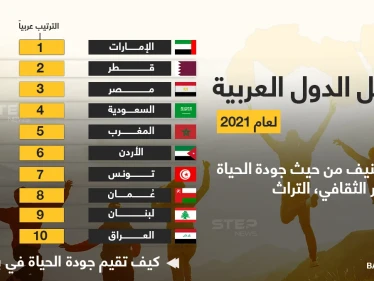 انفوغرافيك: ترتيب الدول العربية من حيث جودة الحياة والتراث الثقافي