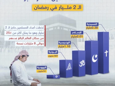 بعد تخطي عدد المسلمين حاجز الـ 2مليار تعرف على أعداد باقي الأديان مقارنة بالإسلام الذي من المتوقع أيضاً أن يصبح أكثر الأديان انتشاراً بحلول 2070