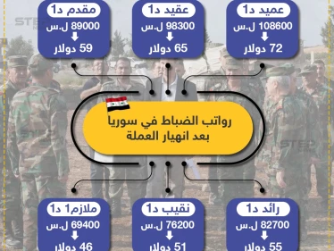 رواتب الضباط في سوريا بعد انهيار العملة