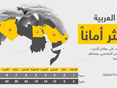 الإمارات أكثر الدول العربية أماناً والثانية عالمياً، مارأيك بمستوى الأمان في بلدك؟