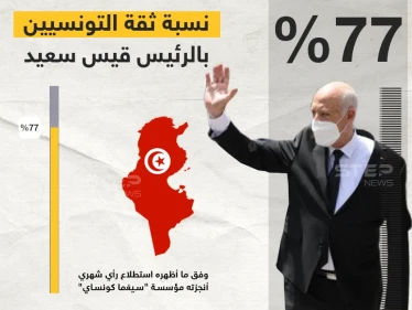 استطلاع رأي ل "سيغما كونساي" يكشف أن  74 بالمئة من التونسيين يثقون بالرئيس قيس سعيد ويأييدوا قراراته