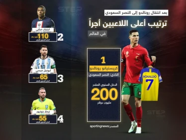 بمبلغ ضخم .. راتب كريستيانو رونالدو يقفز إلى الترتيب الأول على مستوى اللاعبين في العالم بعد انتقاله إلى نادي النصر السعودي