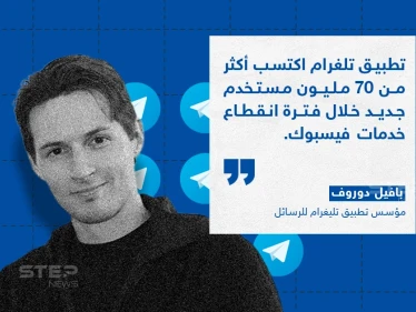 تطبيق تلغرام يكسب أكثر من 70 مليون مستخدم خلال فترة انقطاع خدمة فيس بوك