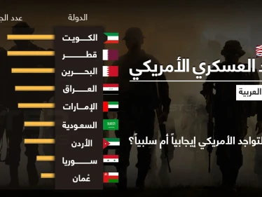 تعرّف على الدول العربية التي تتواجد فيها قوات أمريكية، وما هو عددها