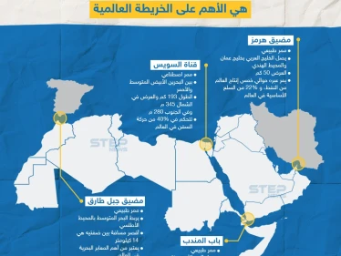 من أصل 6 ممرات مائية في العالم... 4 ممرات منها على الخريطة العربية