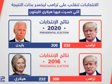 التاريخ يُعيد نفسه .. ترامب يخسر الانتخابات الأمريكية بنفس أرقام الانتخابات الماضية