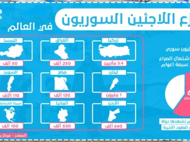 إنفوغرافيك || توزع اللاجئين السوريون في العالم 