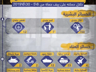 خسائر النظام السوري خلال حملته على ريف حماة من 6/5/2019 - 30/6/2019 - وكالة ستيب نيوز