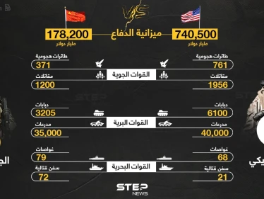 أين يكمن التفوق، بين الجيش الأمريكي والجيش الصيني.. تعرّف على التفاصيل