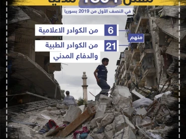 مقتل 1864 مدنياً في النصف الأول من 2019 بسوريا