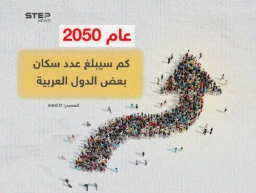 مصر في الصدارة .. توقعات لعدد سكان بعض الدول العربية لعام 2050