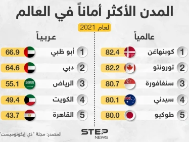 تعرف على ترتيب المدن الأكثر أماناً في العالم لعام 2021
