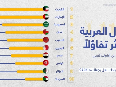 تعرّف على الدول العربية الأكثر تفاؤلاََ