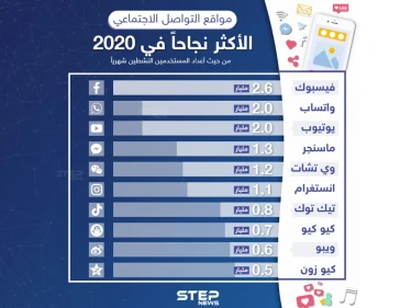 هل لديكم حسابات على كل تلك المنصات؟