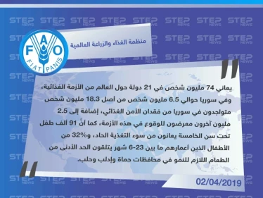 منظمة الغذاء والزراعة العالمية "FAO"تكشف بالأرقام عن عدد المتضررين من فقدان الأمن الغذائي في سوريا
