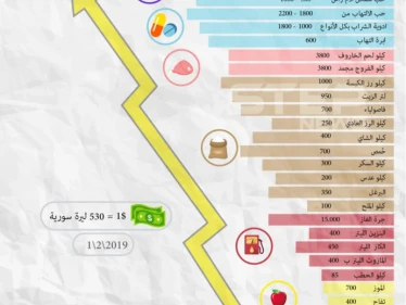 انفوجرافيك || جانب من أسعار الخضار والفواكة والمواد الغذائية والدواء في مخيم الرقبان .
