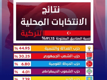 نتائج الانتخابات المحلية التركية تميل لصالح حزب العدالة والتنمية الحاكم بعد فرز أكثر من 90 بالمئة من الأصوات