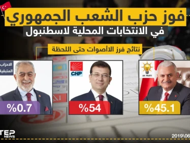مرشح حزب العدالة والتنمية يخسر انتخابات بلدية اسطنبول على حساب منافسه مرشح حزب الشعب الجمهوري