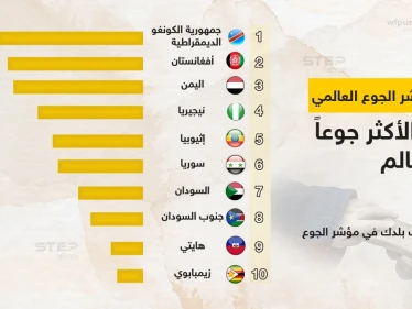 ترتيب الدول الأكثر جوعاً في العالم ضمن مؤشر الجوع العالمي