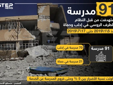 91 مدرسة استُهدفت من قبل النظام و الطرف الروسي في إدلب و حماة منذ 5/01/2019 حتى 17/7/2019 .