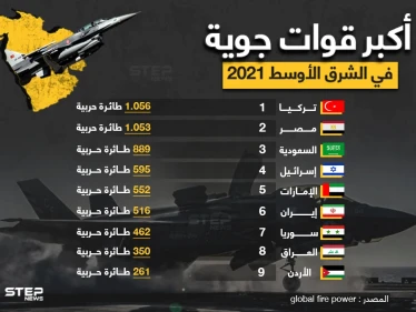 تصنيف أكبر قوات جويّة في الشرق الأوسط لعام 2021