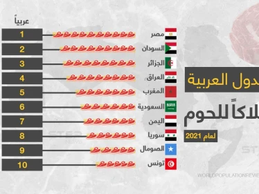يكثر في عيد الأضحى تناول اللحوم، تعرف على أكثر الدول العربية استهلاكاََ لها.