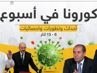 تابع معنا بتقرير مفصل لأخبار كورونا حول العالم في آخر أسبوع