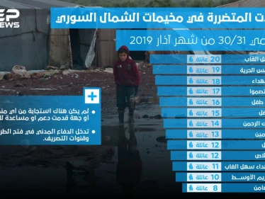 إحصائية لعدد العائلات المتضررة في مخيمات الشمال السوري جراء الفيضانات